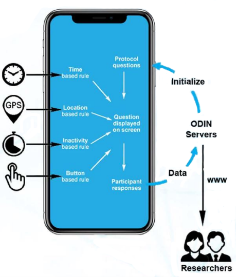 ODIN system architecture diagram